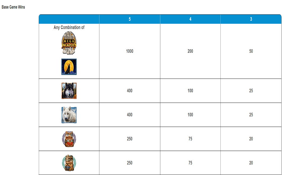 mega jackpots wolf run paytable