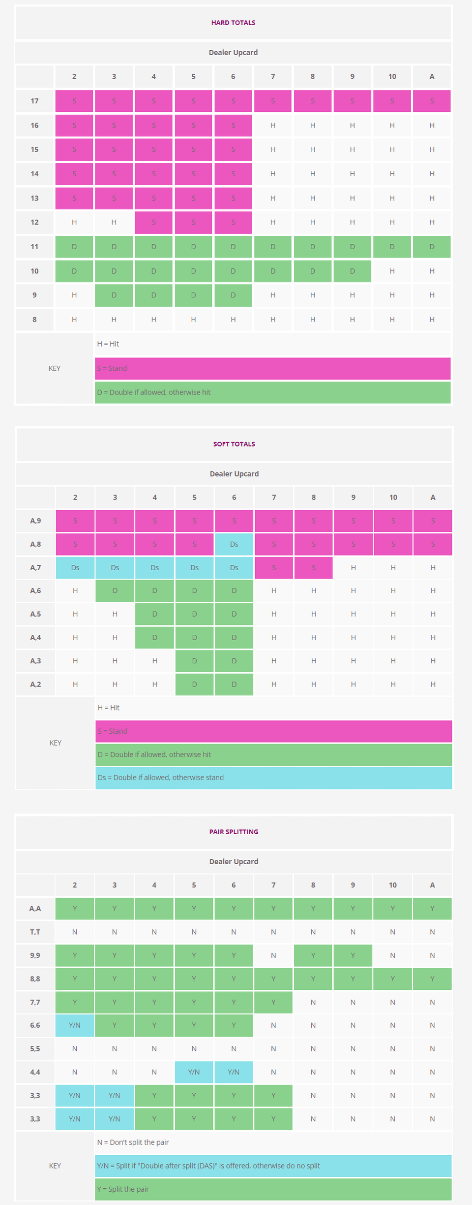Basic blackjack strategy chart