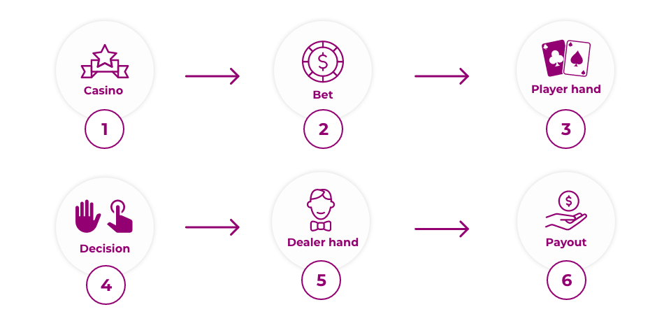 play blackjack step-by-step