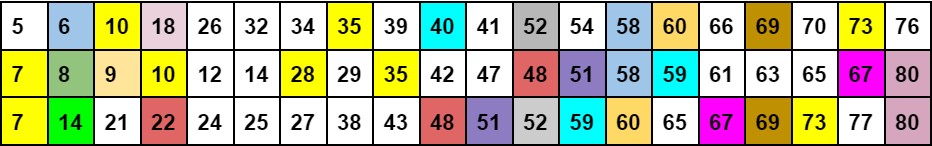 Keno Hot Numbers Table