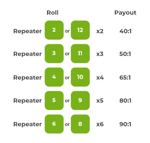 craps repeater bets