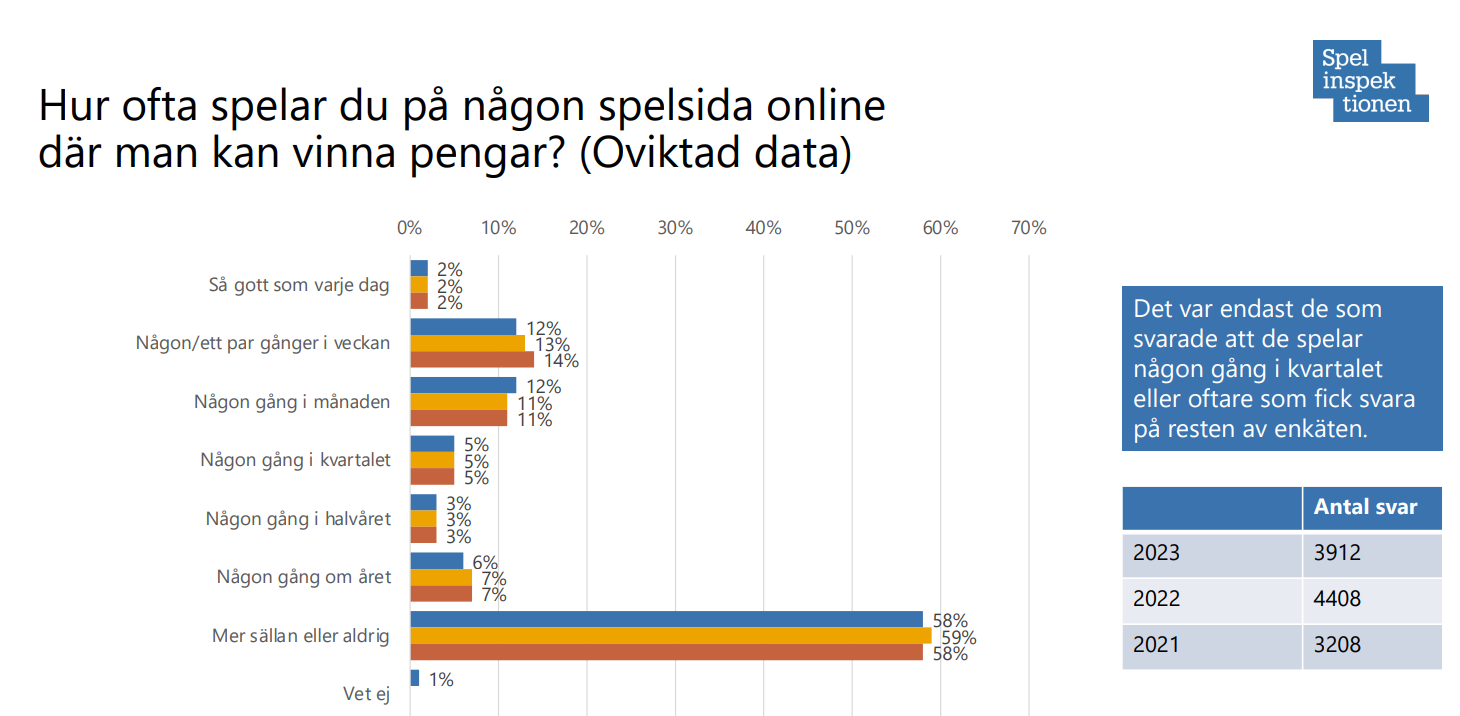 Spelvanor online 2023
