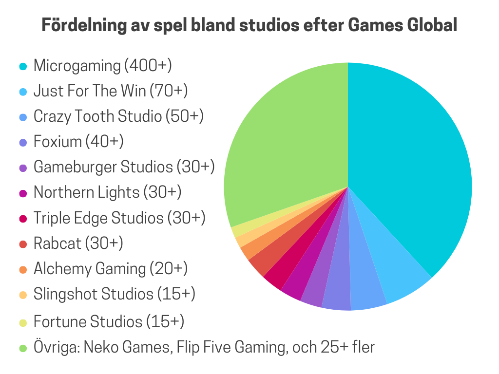 Games Global dotterbolagsdiagram