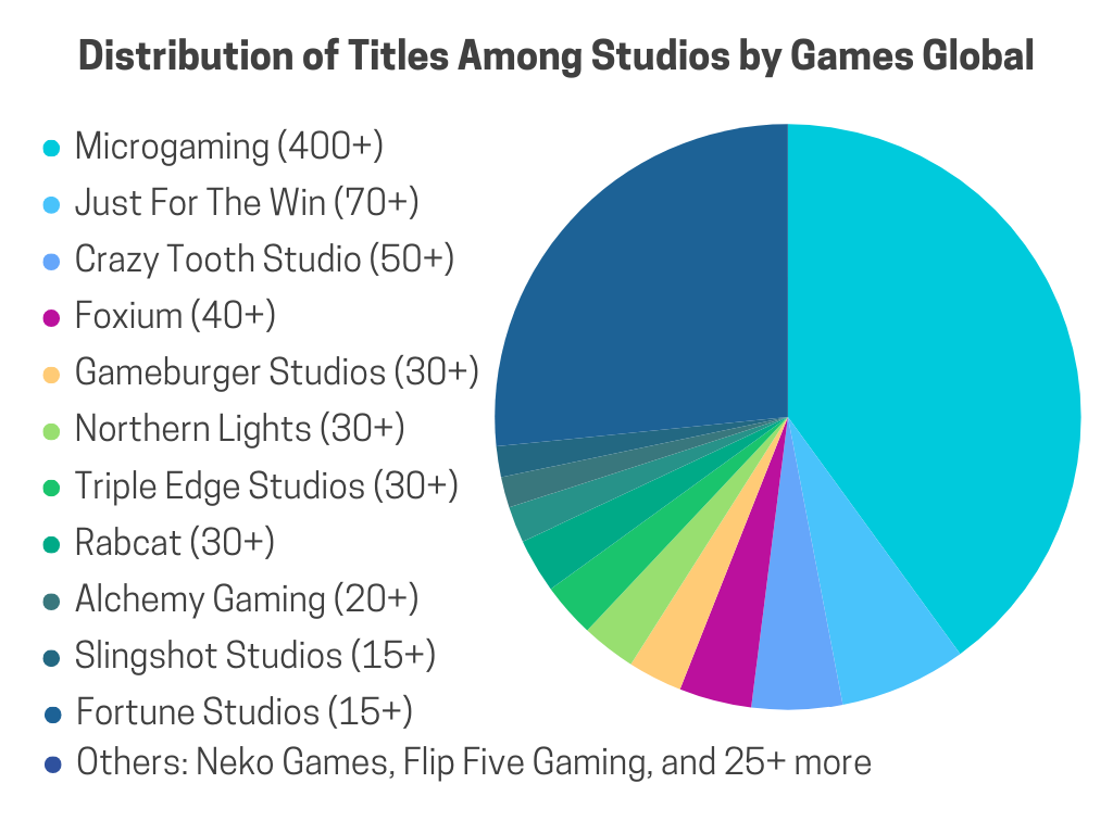 Games Global subsidiaries chart