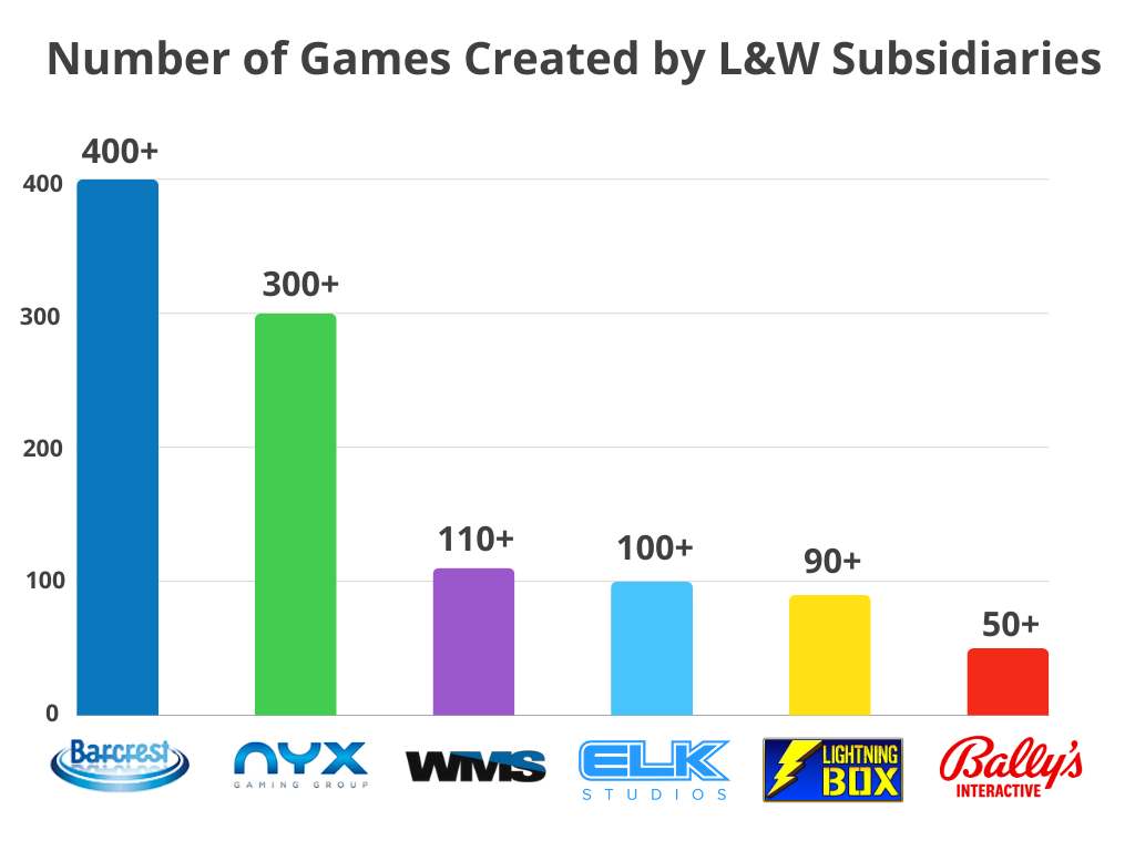 light & wonder subsidiary distribution