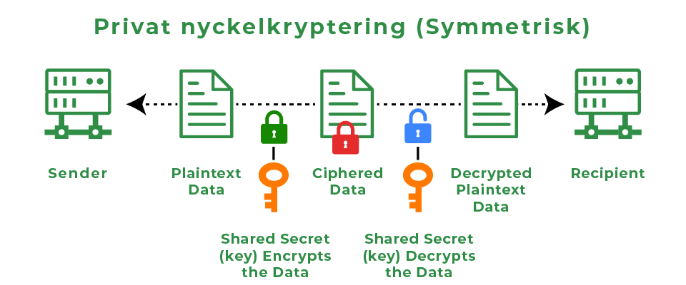 privat nyckelkryptering